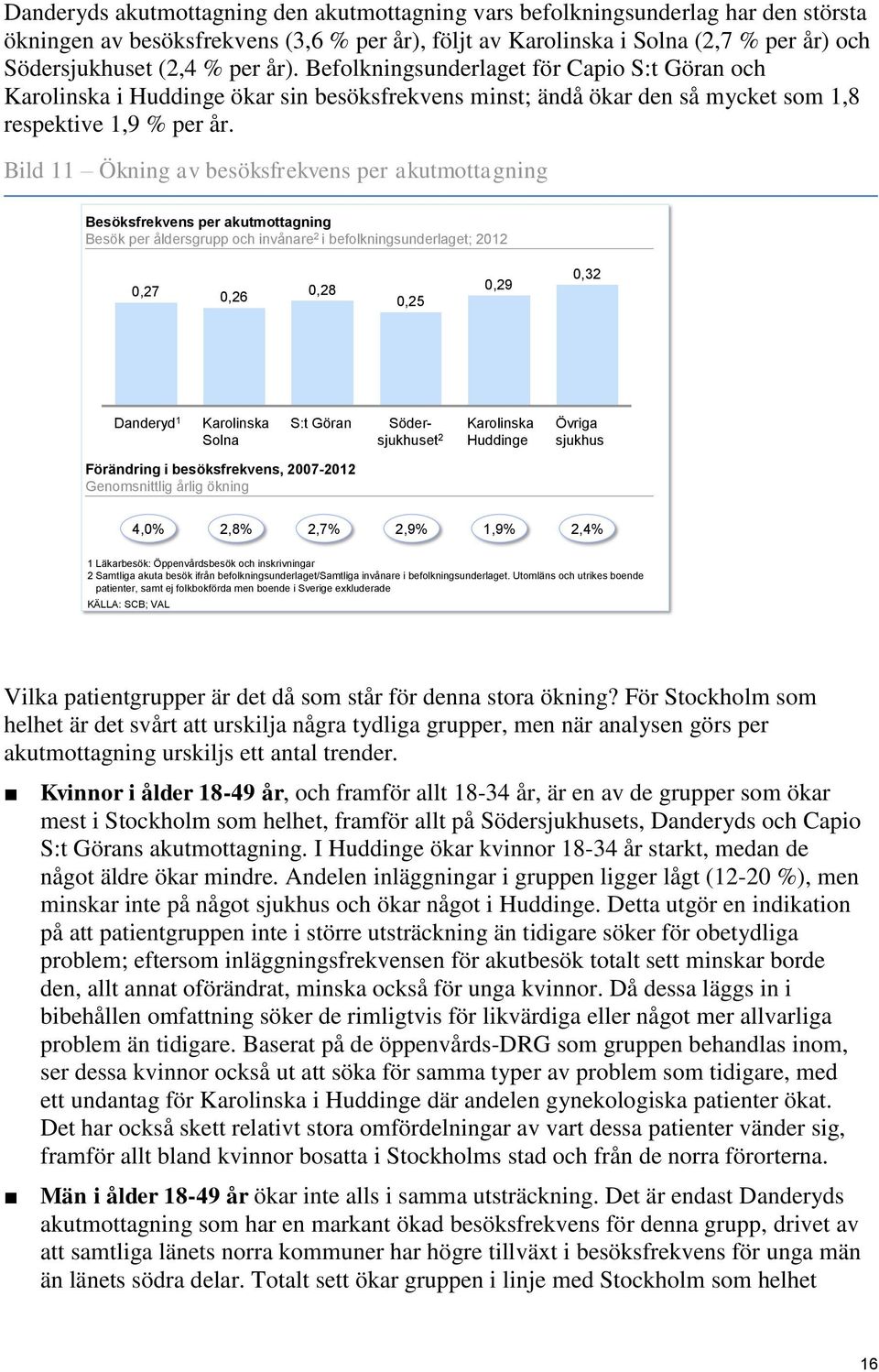 Bild 11 Ökning av besöksfrekvens per akutmottagning Besöksfrekvens per akutmottagning Besök per åldersgrupp och invånare 2 i befolkningsunderlaget; 2012 0,27 0,26 0,28 0,25 0,29 0,32 Danderyd 1 Solna