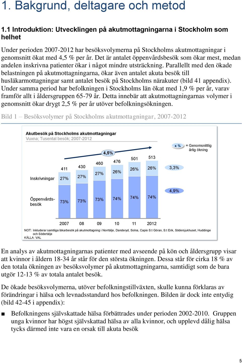 Det är antalet öppenvårdsbesök som ökar mest, medan andelen inskrivna patienter ökar i något mindre utsträckning.
