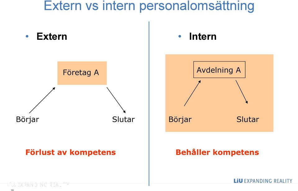 Börjar Slutar Börjar Slutar Förlust