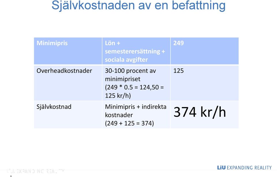 Självkostnad 30-100 procent av minimipriset (249 * 0.