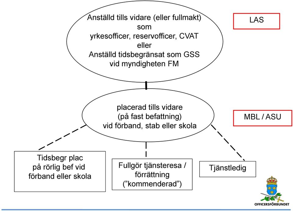 fast befattning) vid förband, stab eller skola MBL / ASU Tidsbegr plac på rörlig