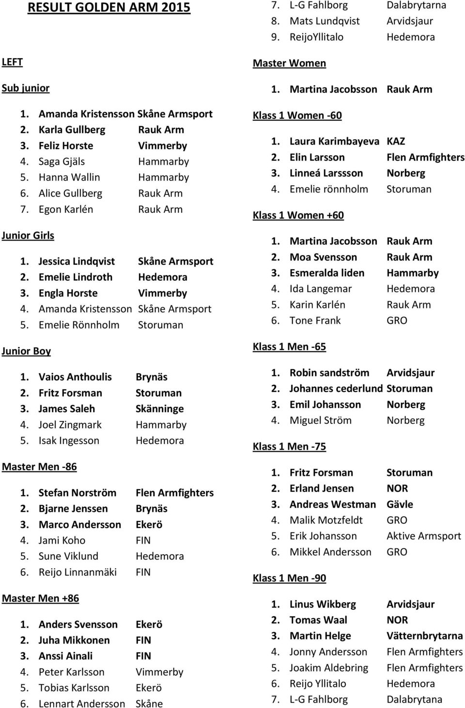 Engla Horste Vimmerby 4. Amanda Kristensson Skåne Armsport 5. Emelie Rönnholm Storuman Junior Boy 1. Vaios Anthoulis Brynäs 2. Fritz Forsman Storuman 3. James Saleh Skänninge 4.