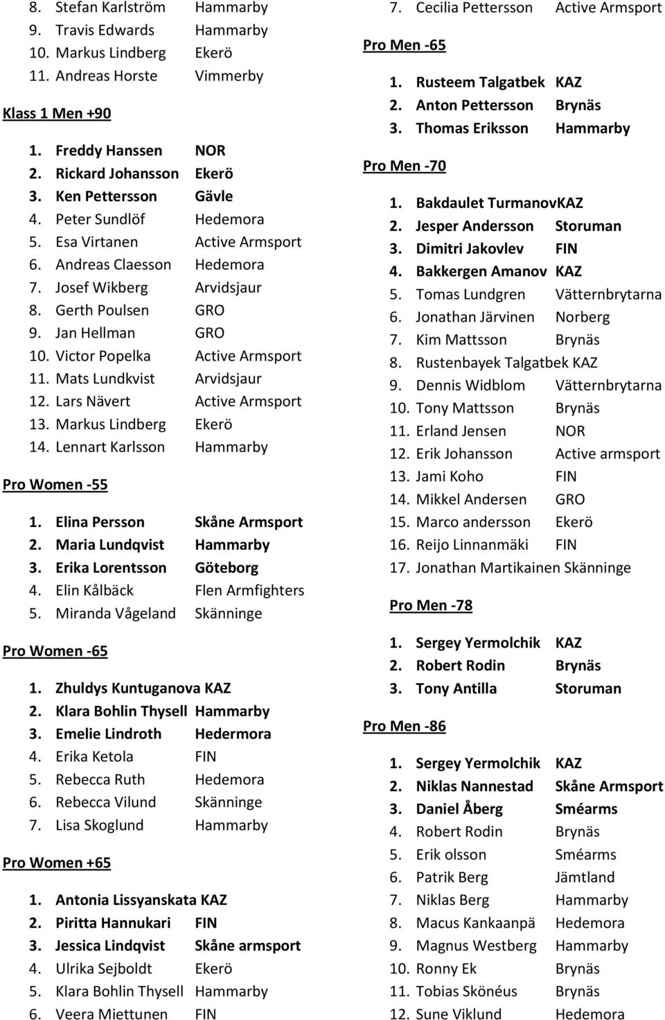 Victor Popelka Active Armsport 11. Mats Lundkvist Arvidsjaur 12. Lars Nävert Active Armsport 13. Markus Lindberg Ekerö 14. Lennart Karlsson Hammarby Pro Women -55 1. Elina Persson Skåne Armsport 2.