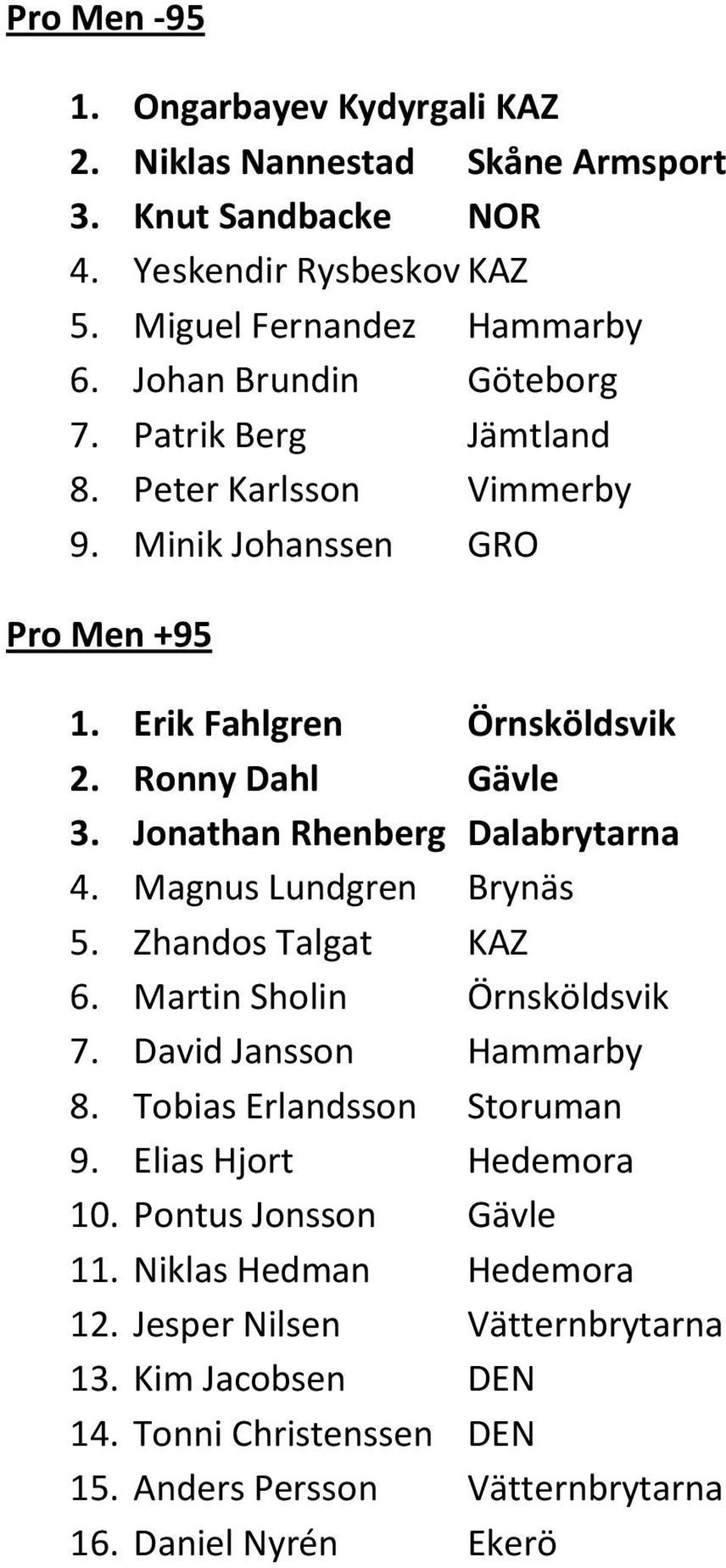 Jonathan Rhenberg Dalabrytarna 4. Magnus Lundgren Brynäs 5. Zhandos Talgat KAZ 6. Martin Sholin Örnsköldsvik 7. David Jansson Hammarby 8. Tobias Erlandsson Storuman 9.