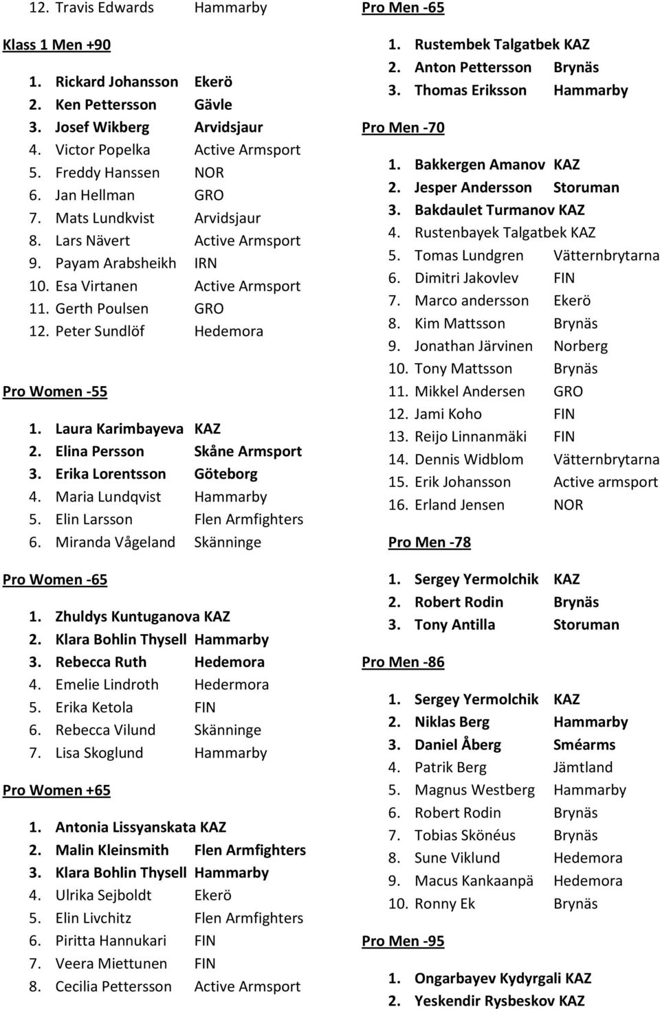Laura Karimbayeva KAZ 2. Elina Persson Skåne Armsport 3. Erika Lorentsson Göteborg 4. Maria Lundqvist Hammarby 5. Elin Larsson Flen Armfighters 6. Miranda Vågeland Skänninge Pro Women -65 1.