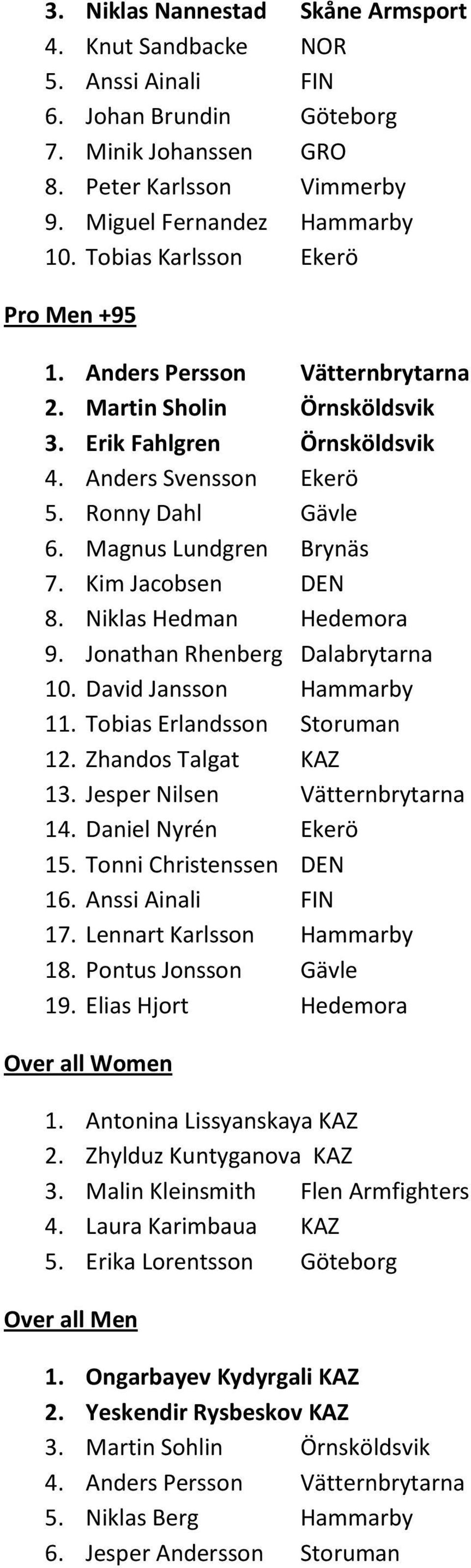 Magnus Lundgren Brynäs 7. Kim Jacobsen DEN 8. Niklas Hedman Hedemora 9. Jonathan Rhenberg Dalabrytarna 10. David Jansson Hammarby 11. Tobias Erlandsson Storuman 12. Zhandos Talgat KAZ 13.