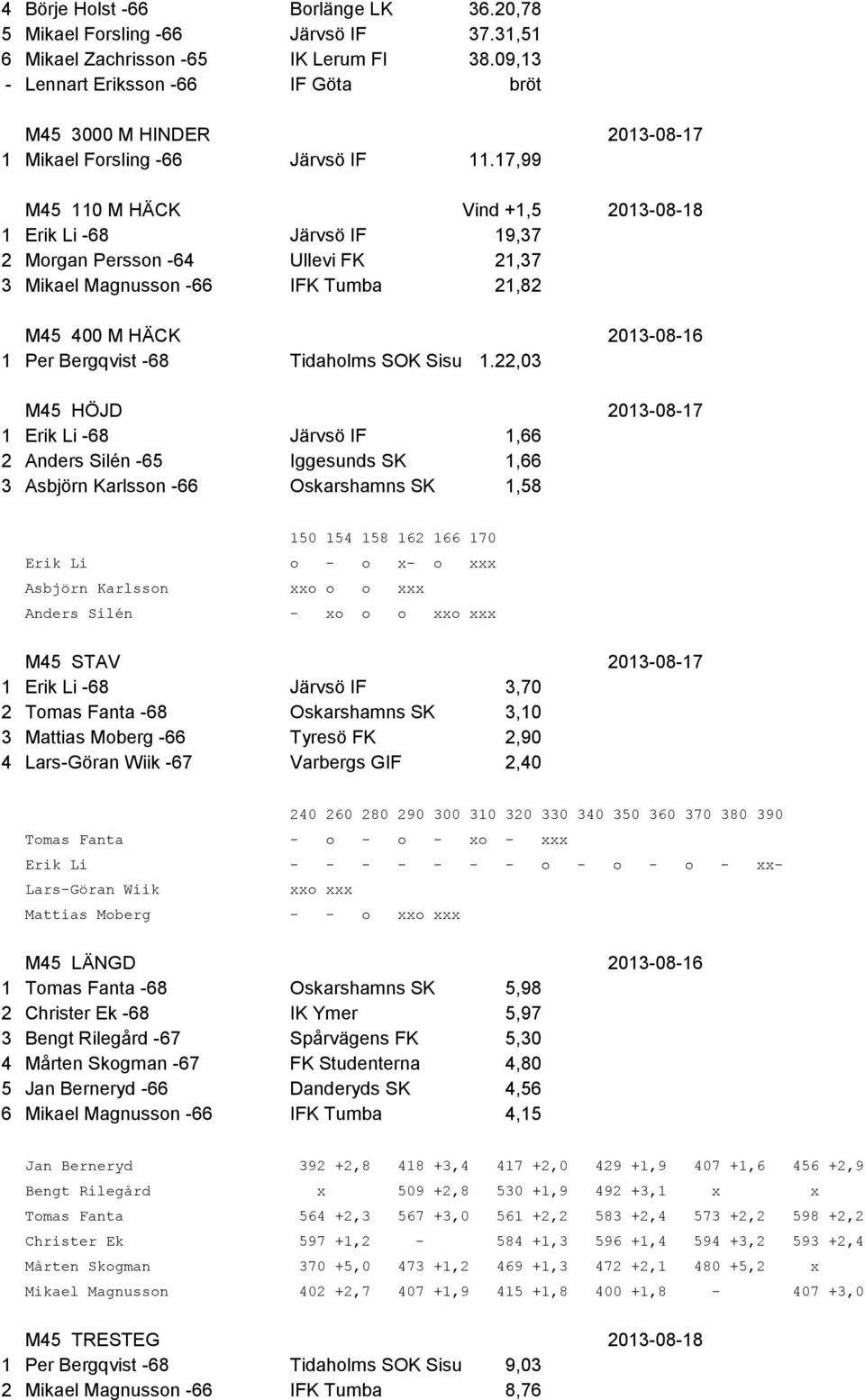 17,99 M45 110 M HÄCK Vind +1,5 2013-08-18 1 Erik Li -68 Järvsö IF 19,37 2 Morgan Persson -64 Ullevi FK 21,37 3 Mikael Magnusson -66 IFK Tumba 21,82 M45 400 M HÄCK 2013-08-16 1 Per Bergqvist -68