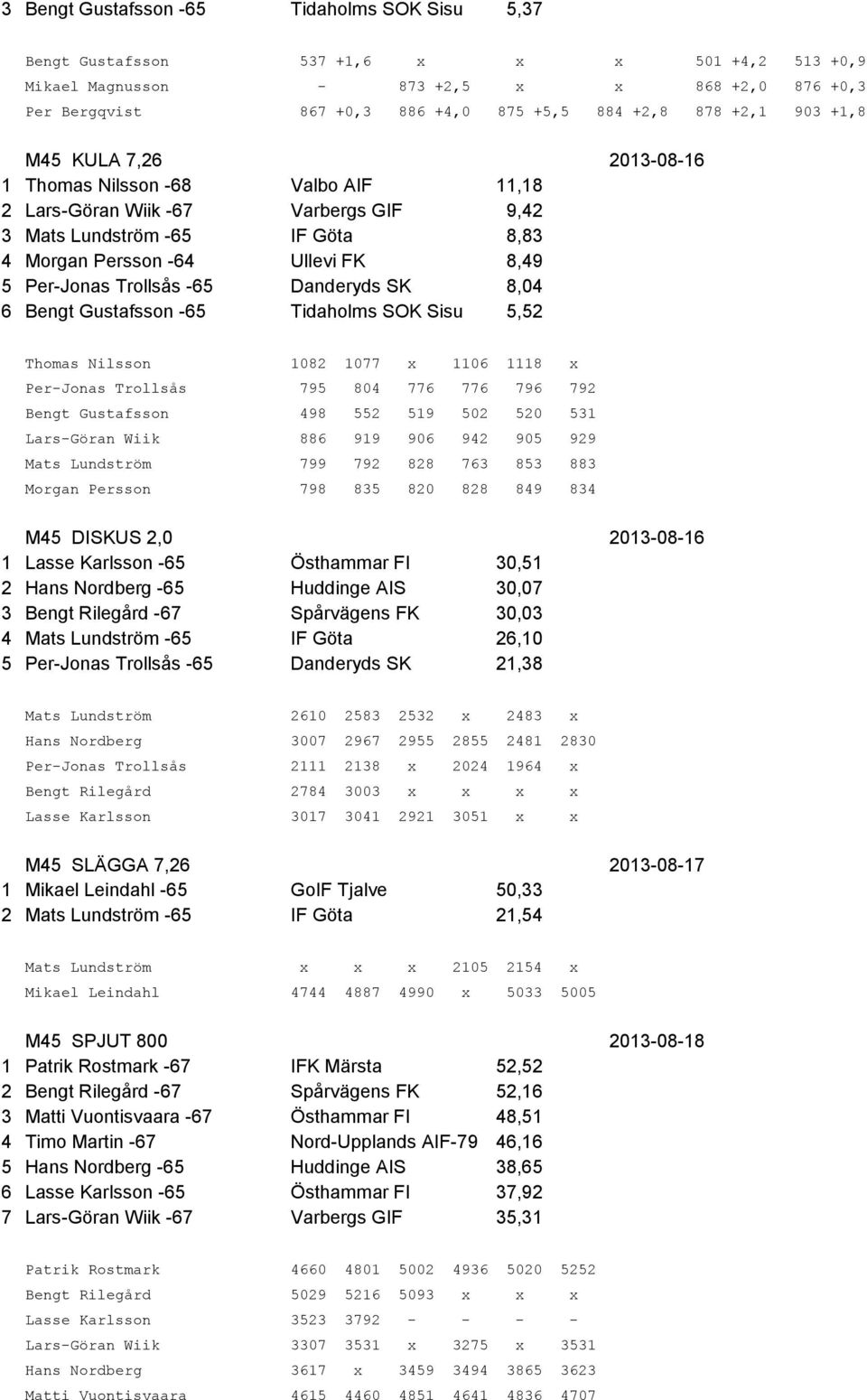 Per-Jonas Trollsås -65 Danderyds SK 8,04 6 Bengt Gustafsson -65 Tidaholms SOK Sisu 5,52 Thomas Nilsson 1082 1077 x 1106 1118 x Per-Jonas Trollsås 795 804 776 776 796 792 Bengt Gustafsson 498 552 519