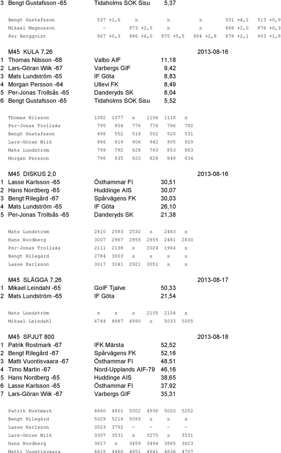 Per-Jonas Trollsås -65 Danderyds SK 8,04 6 Bengt Gustafsson -65 Tidaholms SOK Sisu 5,52 Thomas Nilsson 1082 1077 x 1106 1118 x Per-Jonas Trollsås 795 804 776 776 796 792 Bengt Gustafsson 498 552 519