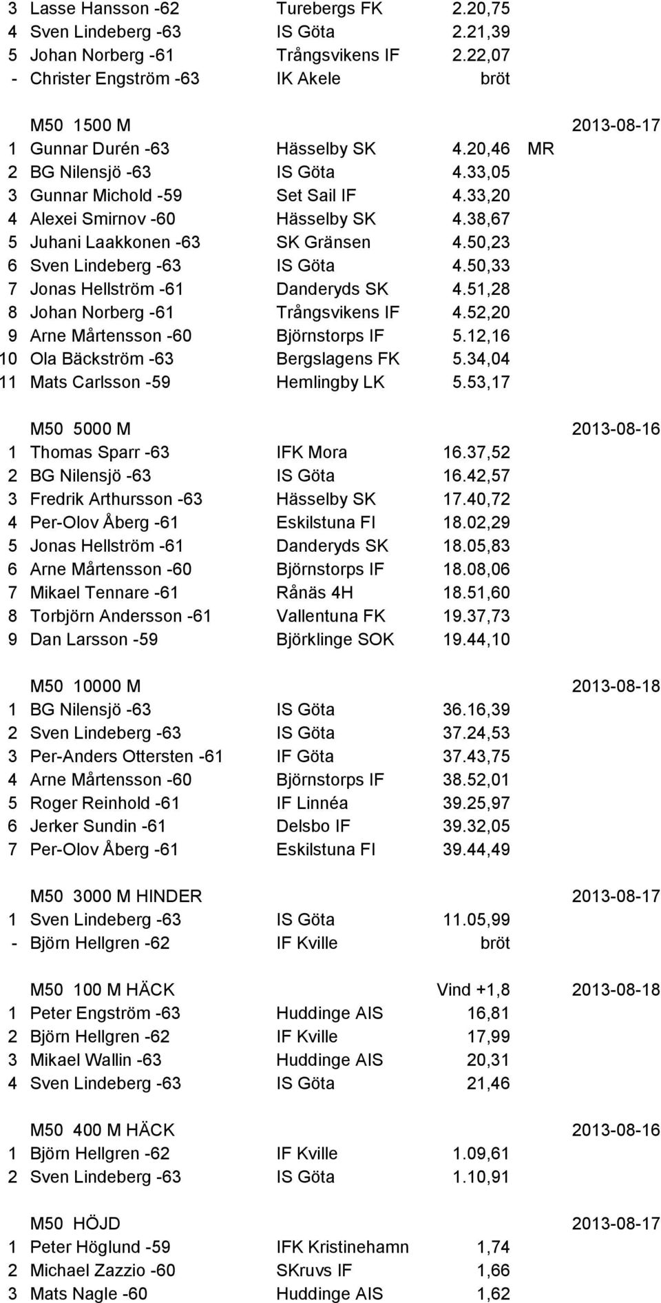 33,20 4 Alexei Smirnov -60 Hässelby SK 4.38,67 5 Juhani Laakkonen -63 SK Gränsen 4.50,23 6 Sven Lindeberg -63 IS Göta 4.50,33 7 Jonas Hellström -61 Danderyds SK 4.