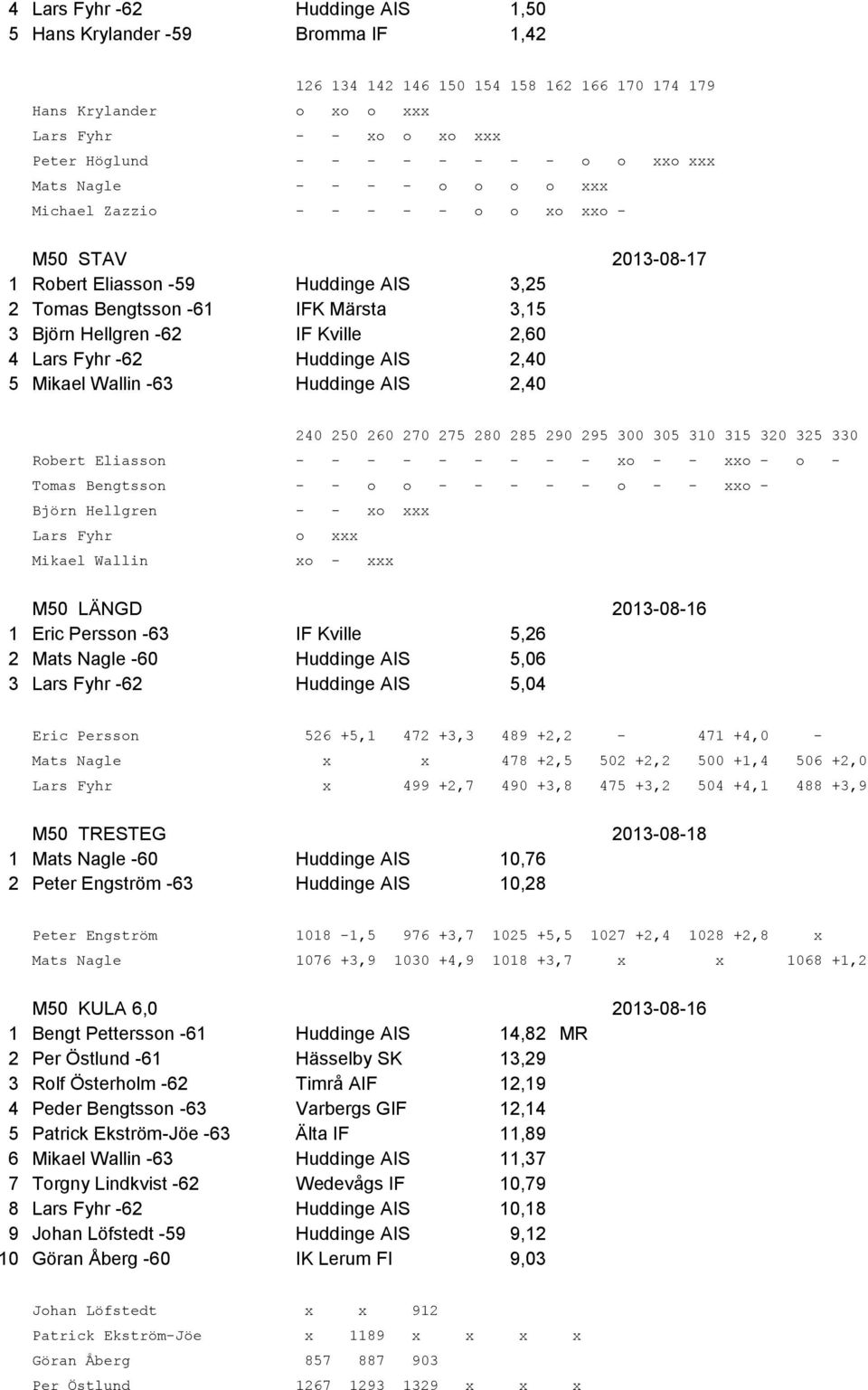 IF Kville 2,60 4 Lars Fyhr -62 Huddinge AIS 2,40 5 Mikael Wallin -63 Huddinge AIS 2,40 240 250 260 270 275 280 285 290 295 300 305 310 315 320 325 330 Robert Eliasson - - - - - - - - - xo - - xxo - o