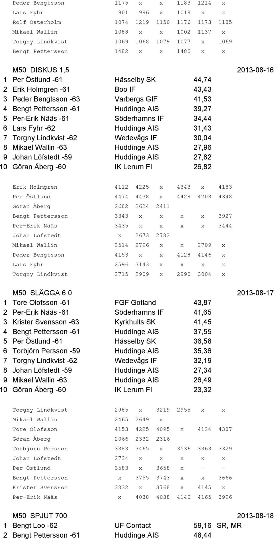 AIS 39,27 5 Per-Erik Nääs -61 Söderhamns IF 34,44 6 Lars Fyhr -62 Huddinge AIS 31,43 7 Torgny Lindkvist -62 Wedevågs IF 30,04 8 Mikael Wallin -63 Huddinge AIS 27,96 9 Johan Löfstedt -59 Huddinge AIS