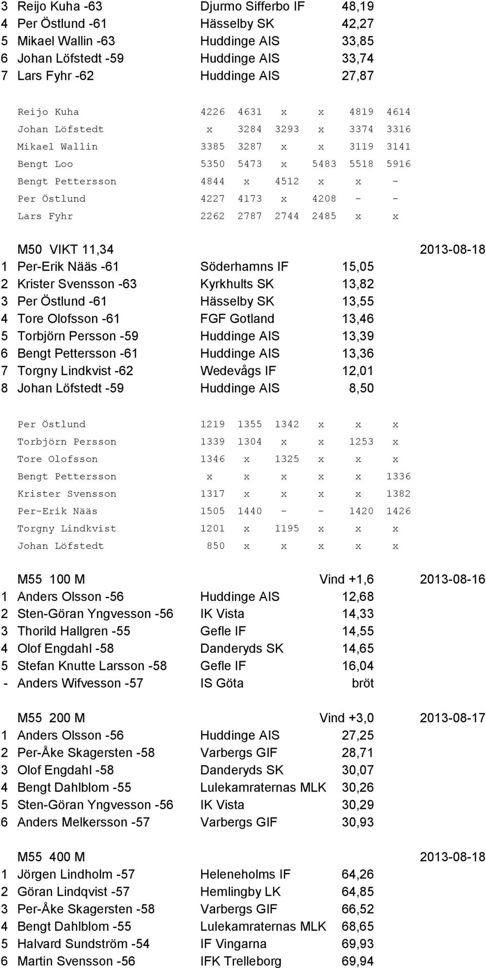 x 4208 - - Lars Fyhr 2262 2787 2744 2485 x x M50 VIKT 11,34 2013-08-18 1 Per-Erik Nääs -61 Söderhamns IF 15,05 2 Krister Svensson -63 Kyrkhults SK 13,82 3 Per Östlund -61 Hässelby SK 13,55 4 Tore