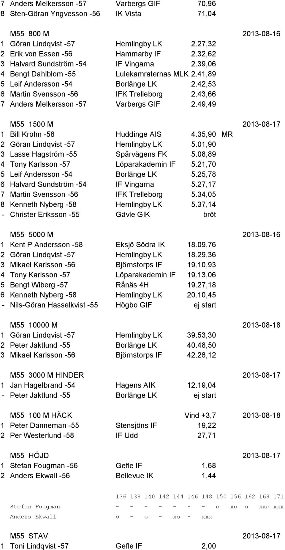 43,66 7 Anders Melkersson -57 Varbergs GIF 2.49,49 M55 1500 M 2013-08-17 1 Bill Krohn -58 Huddinge AIS 4.35,90 MR 2 Göran Lindqvist -57 Hemlingby LK 5.01,90 3 Lasse Hagström -55 Spårvägens FK 5.