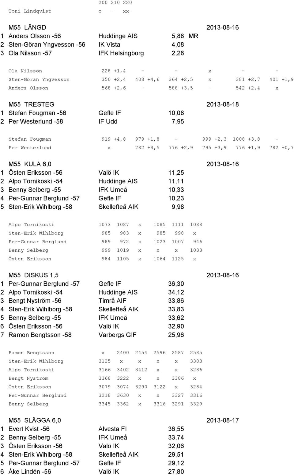 IF Udd 7,95 Stefan Fougman 919 +4,8 979 +1,8-999 +2,3 1008 +3,8 - Per Westerlund x 782 +4,5 776 +2,9 795 +3,9 776 +1,9 782 +0,7 M55 KULA 6,0 2013-08-16 1 Östen Eriksson -56 Valö IK 11,25 2 Alpo