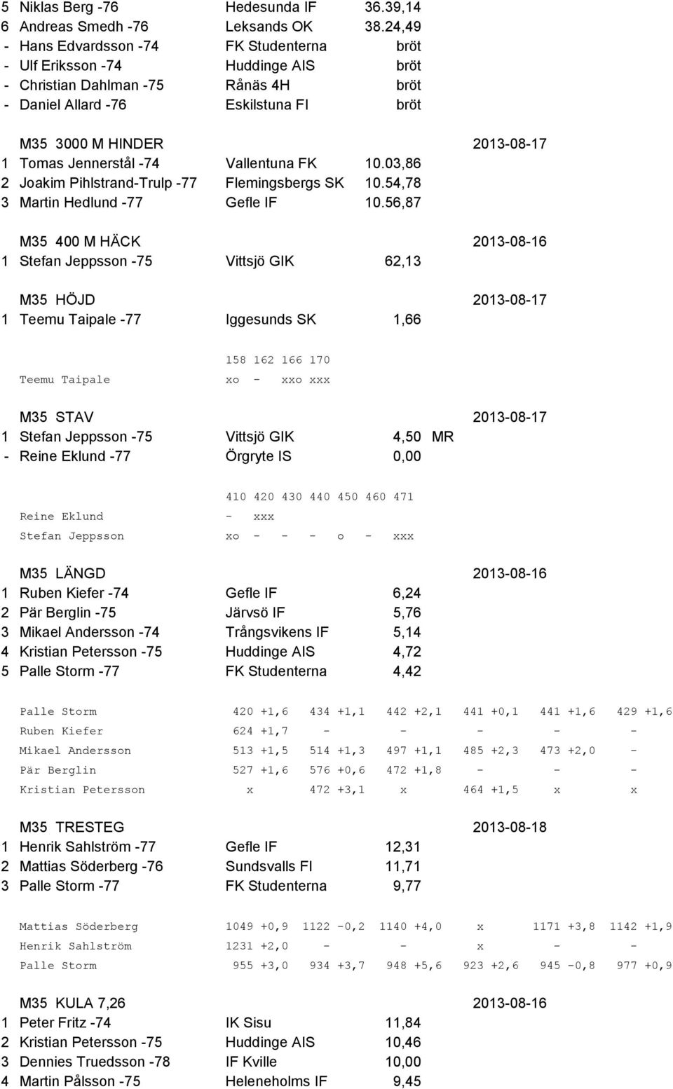 Jennerstål -74 Vallentuna FK 10.03,86 2 Joakim Pihlstrand-Trulp -77 Flemingsbergs SK 10.54,78 3 Martin Hedlund -77 Gefle IF 10.