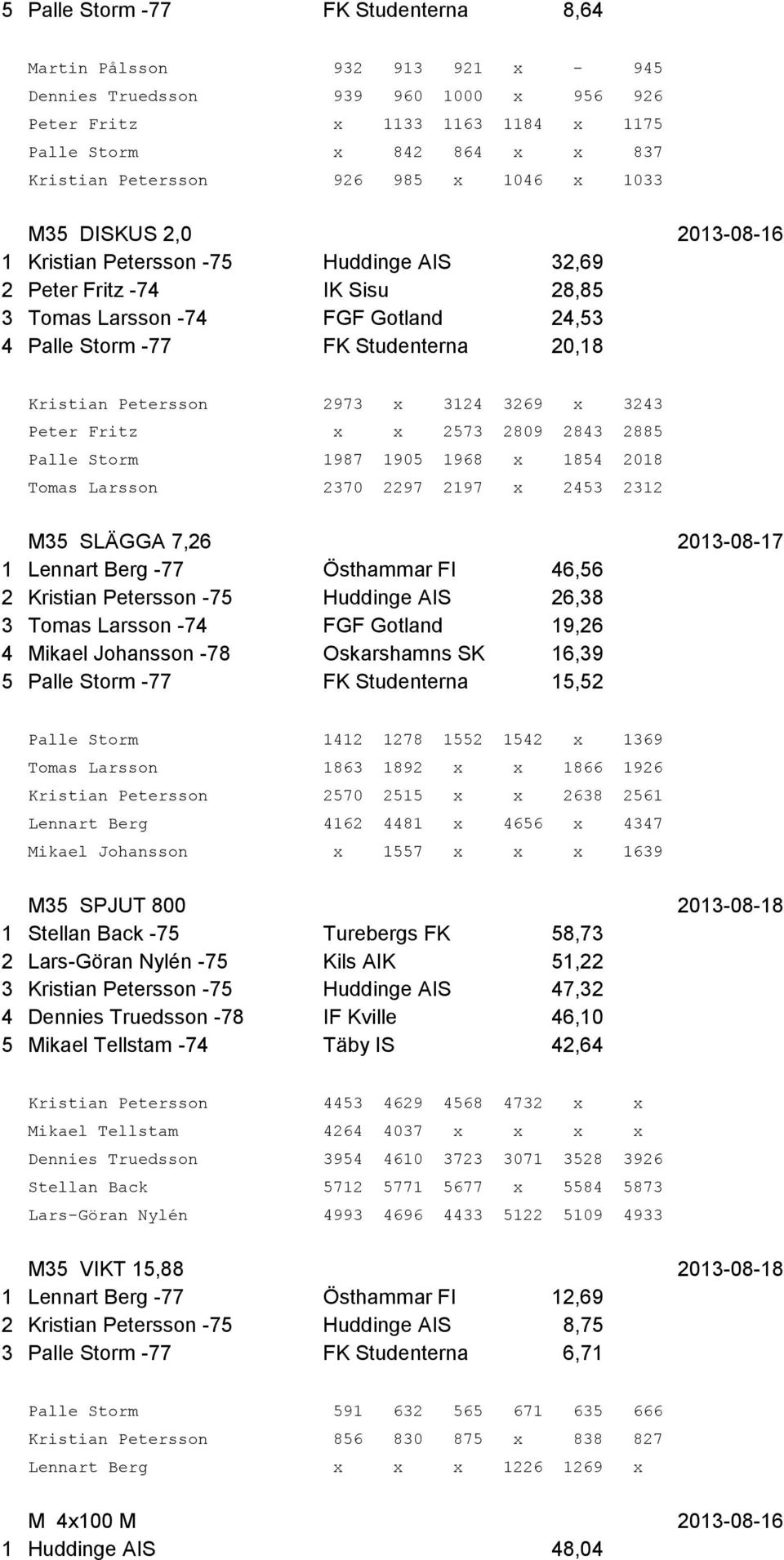 20,18 Kristian Petersson 2973 x 3124 3269 x 3243 Peter Fritz x x 2573 2809 2843 2885 Palle Storm 1987 1905 1968 x 1854 2018 Tomas Larsson 2370 2297 2197 x 2453 2312 M35 SLÄGGA 7,26 2013-08-17 1