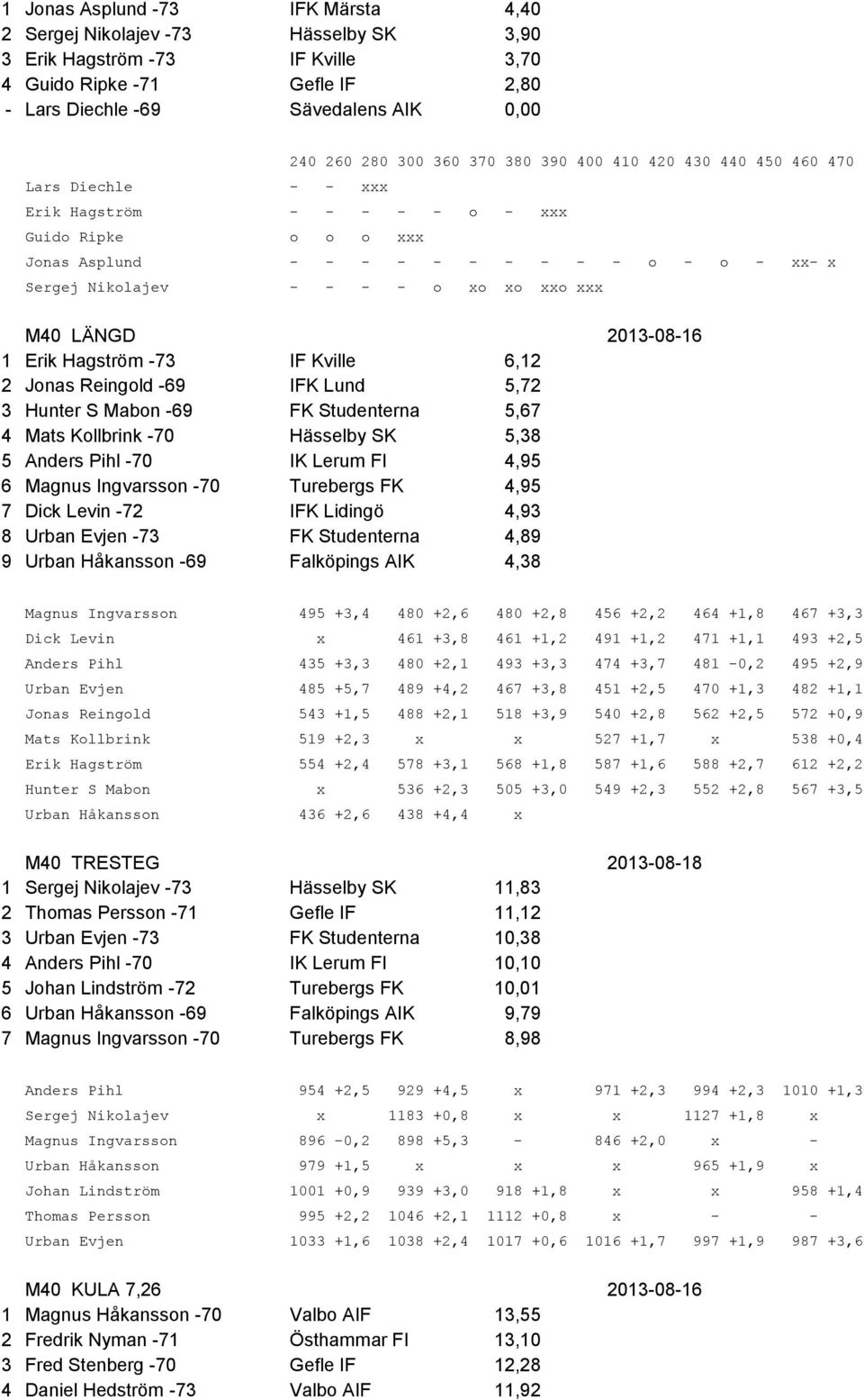 xo xo xxo xxx M40 LÄNGD 2013-08-16 1 Erik Hagström -73 IF Kville 6,12 2 Jonas Reingold -69 IFK Lund 5,72 3 Hunter S Mabon -69 FK Studenterna 5,67 4 Mats Kollbrink -70 Hässelby SK 5,38 5 Anders Pihl