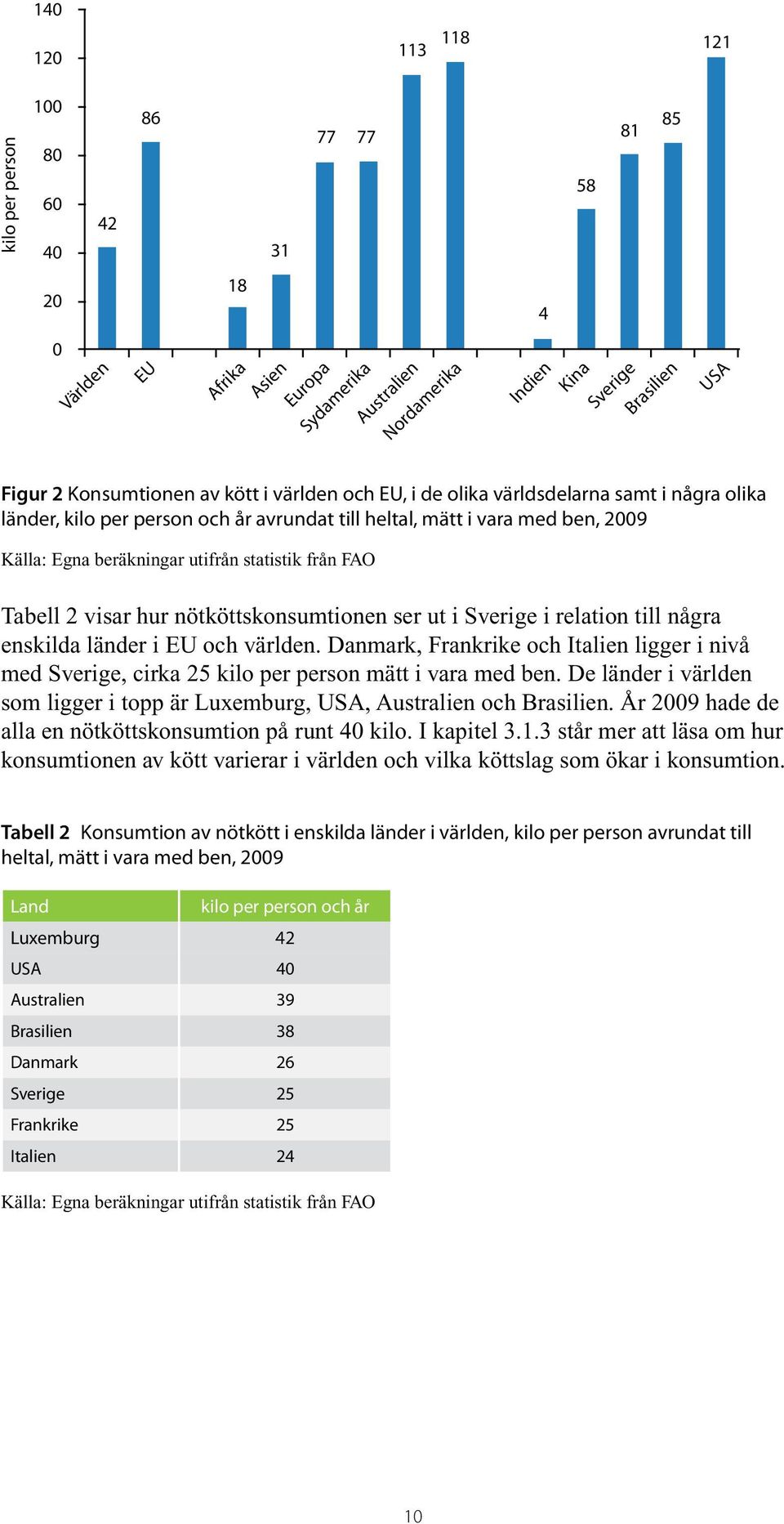 statistik från FAO Tabell 2 visar hur nötköttskonsumtionen ser ut i Sverige i relation till några enskilda länder i EU och världen.