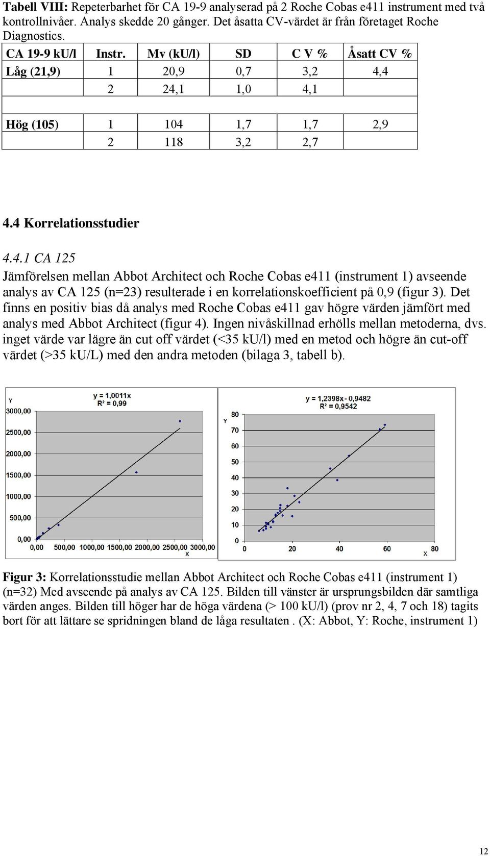 4 2 24,1 1,0 4,1 Hög (105) 1 104 1,7 1,7 2,9 2 118 3,2 2,7 4.4 Korrelationsstudier 4.4.1 CA 125 Jämförelsen mellan Abbot Architect och Roche Cobas e411 (instrument 1) avseende analys av CA 125 (n=23) resulterade i en korrelationskoefficient på 0,9 (figur 3).