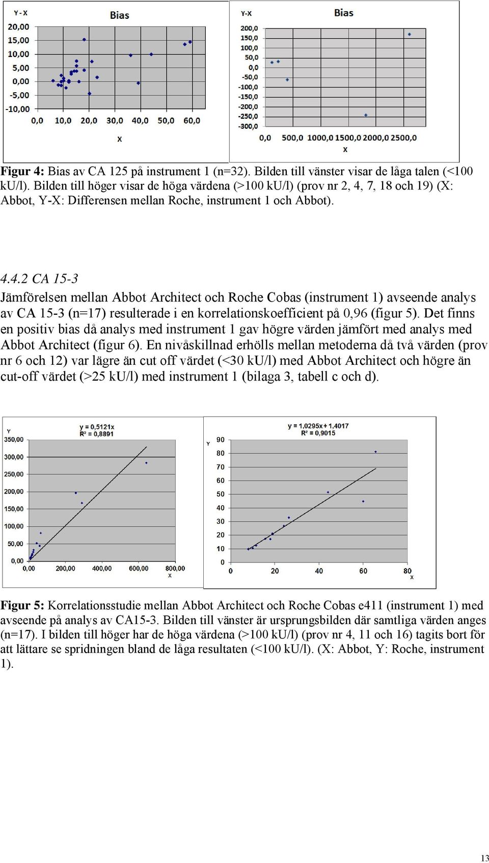 7, 18 och 19) (X: Abbot, Y-X: Differensen mellan Roche, instrument 1 och Abbot). 4.