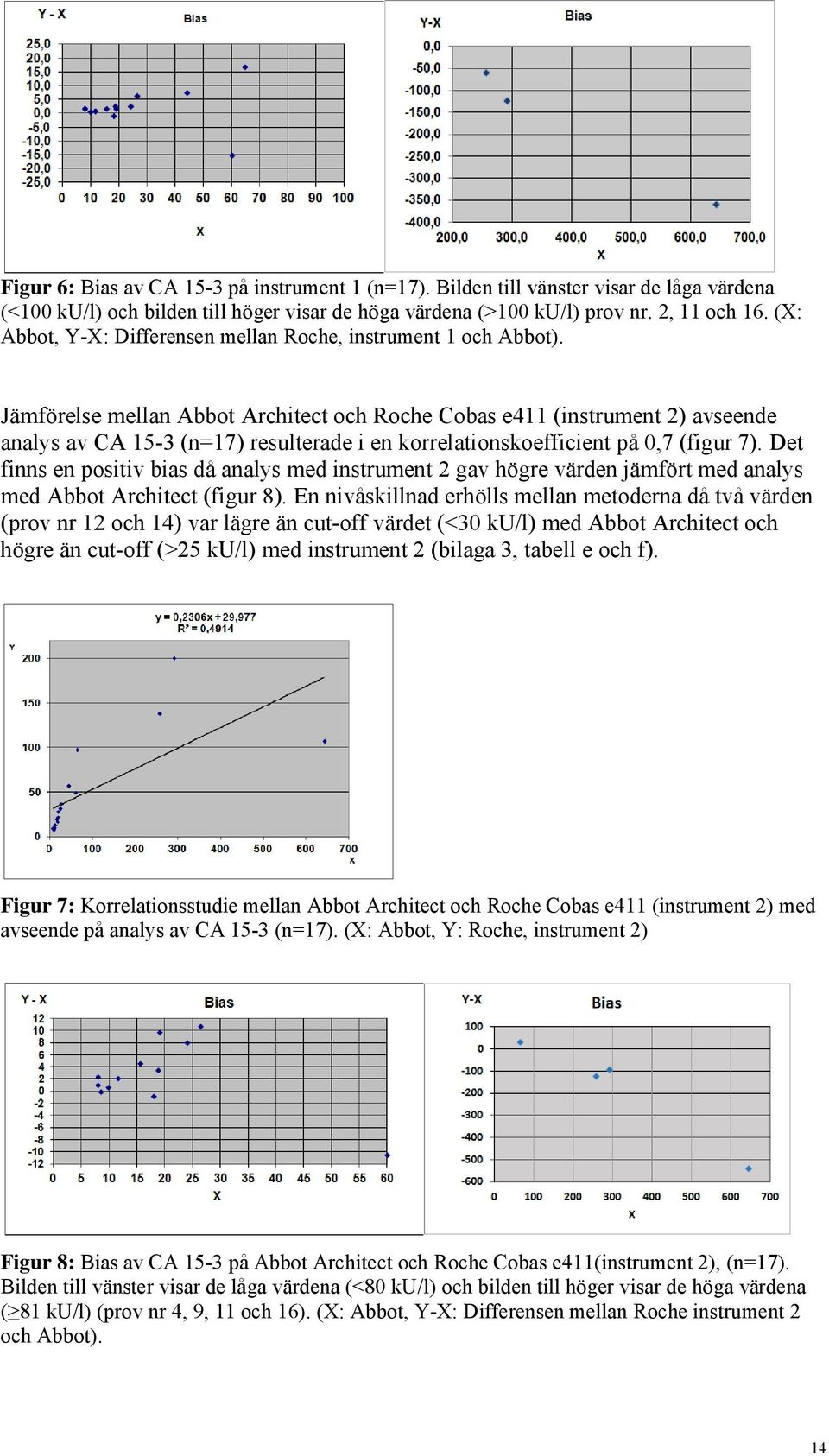 Jämförelse mellan Abbot Architect och Roche Cobas e411 (instrument 2) avseende analys av CA 15-3 (n=17) resulterade i en korrelationskoefficient på 0,7 (figur 7).