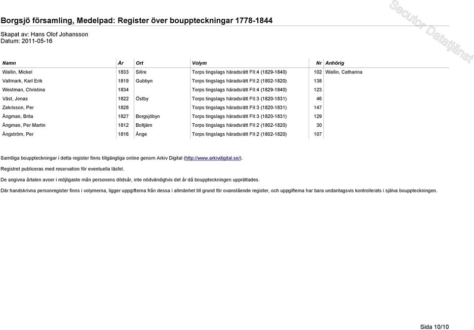 Brita 1827 Borgsjöbyn Torps tingslags häradsrätt FII:3 (1820-1831) 129 Ångman, Per Martin 1812 Boltjärn Torps tingslags häradsrätt FII:2 (1802-1820) 30 Ångström, Per 1816 Ånge Torps tingslags