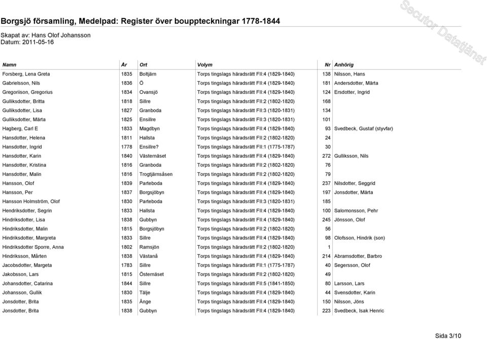 Gulliksdotter, Lisa 1827 Granboda Torps tingslags häradsrätt FII:3 (1820-1831) 134 Gulliksdotter, Märta 1825 Ensillre Torps tingslags häradsrätt FII:3 (1820-1831) 101 Hagberg, Carl E 1833 Magdbyn