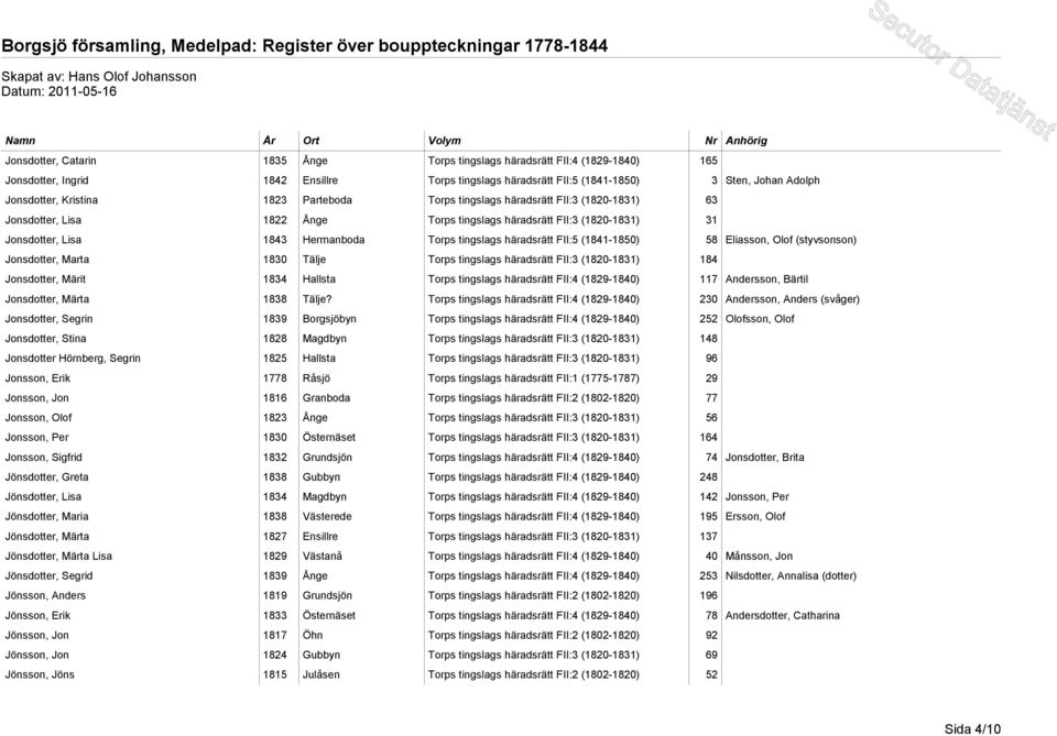 FII:5 (1841-1850) 58 Eliasson, Olof (styvsonson) Jonsdotter, Marta 1830 Tälje Torps tingslags häradsrätt FII:3 (1820-1831) 184 Jonsdotter, Märit 1834 Hallsta Torps tingslags häradsrätt FII:4