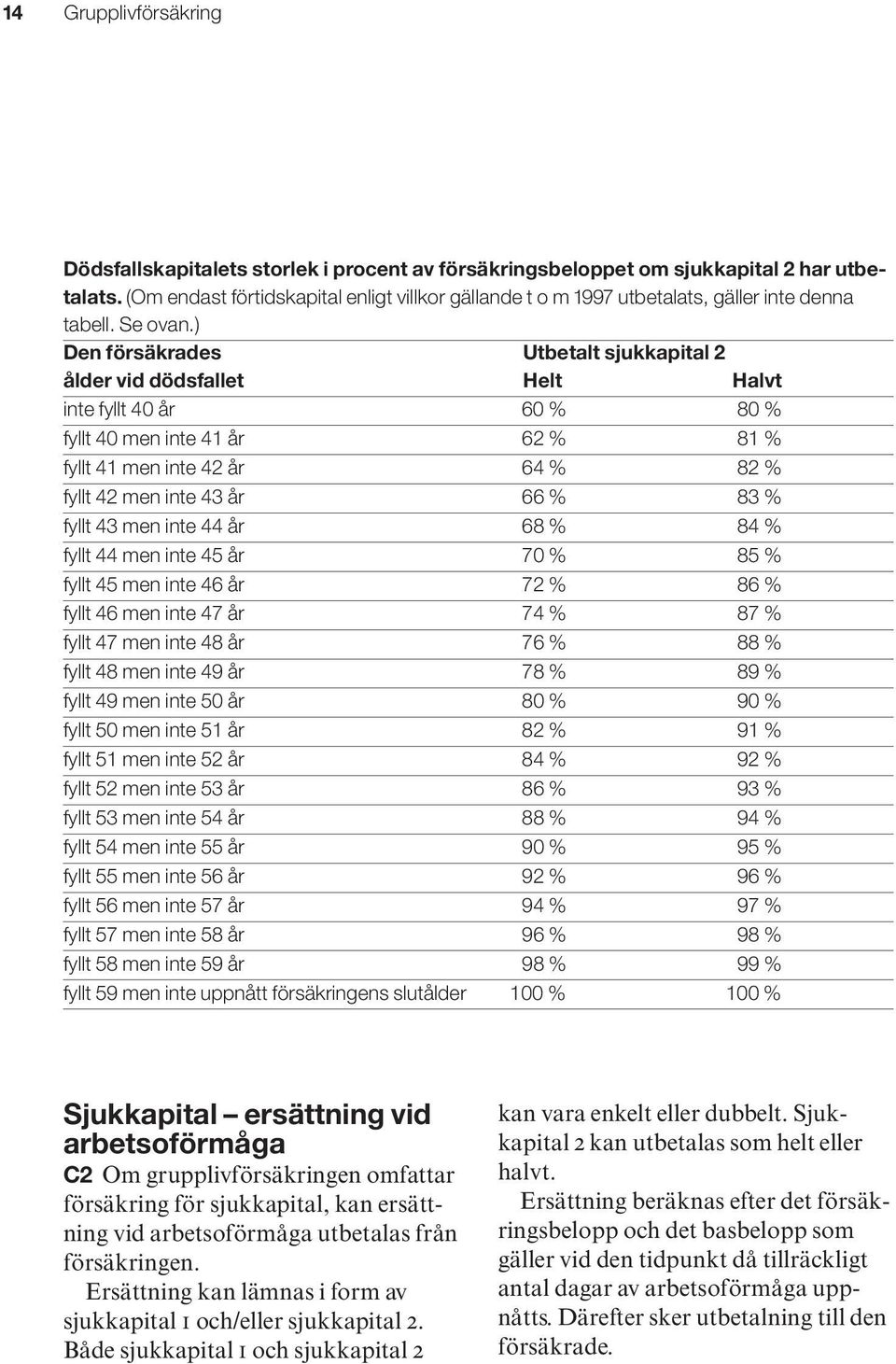 ) Den försäkrades Utbetalt sjukkapital 2 ålder vid dödsfallet Helt Halvt inte fyllt 40 år 60 % 80 % fyllt 40 men inte 41 år 62 % 81 % fyllt 41 men inte 42 år 64 % 82 % fyllt 42 men inte 43 år 66 % 83