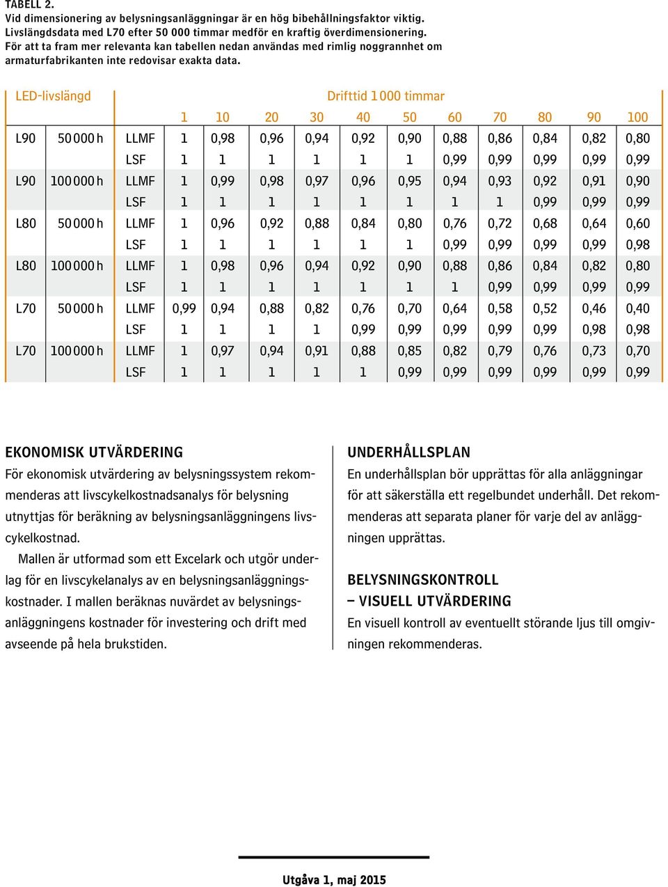 LED-livslängd Drifttid 1000 timmar 1 10 20 30 40 50 60 70 80 90 100 L90 50 000 h LLMF 1 0,98 0,96 0,94 0,92 0,90 0,88 0,86 0,84 0,82 0,80 LSF 1 1 1 1 1 1 0,99 0,99 0,99 0,99 0,99 L90 100 000 h LLMF 1