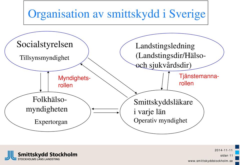 Myndighetsrollen Landstingsledning (Landstingsdir/Hälsooch