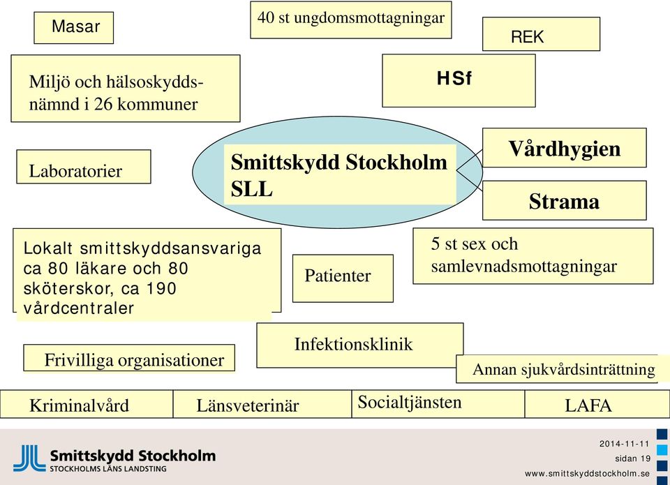 sköterskor, ca 190 vårdcentraler Frivilliga organisationer Patienter Infektionsklinik 5 st sex