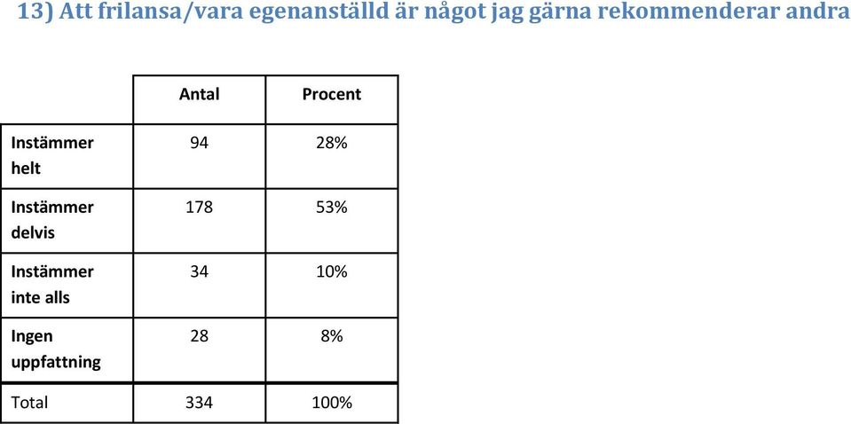 andra helt delvis inte alls Ingen