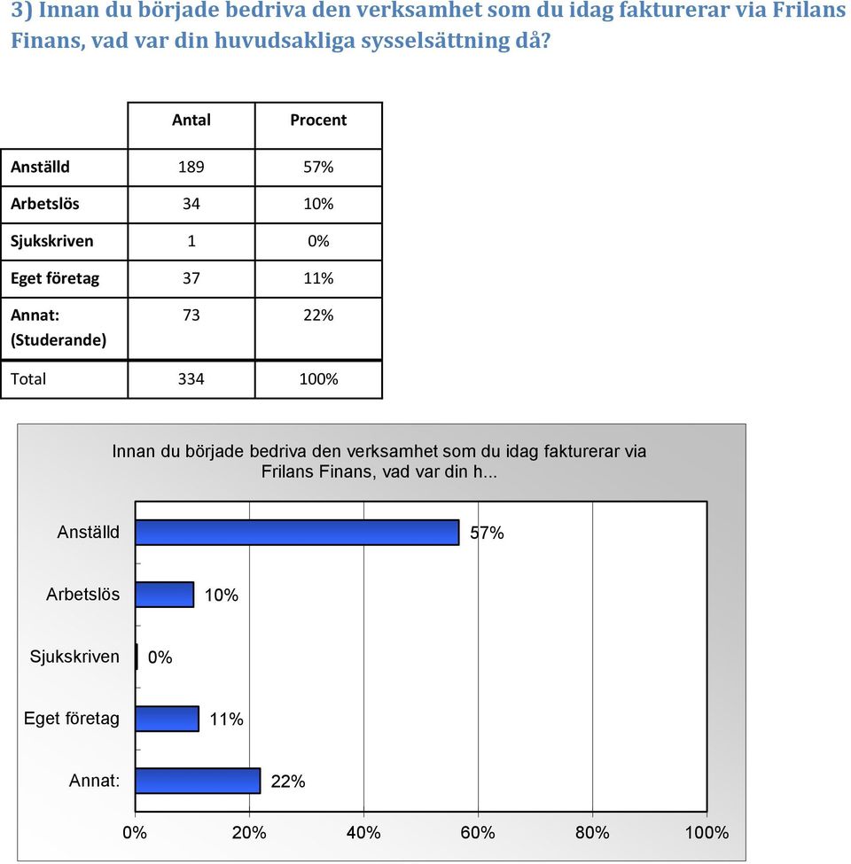 Anställd 189 57% Arbetslös 34 10% Sjukskriven 1 0% Eget företag 37 11% Annat: (Studerande) 73 22%