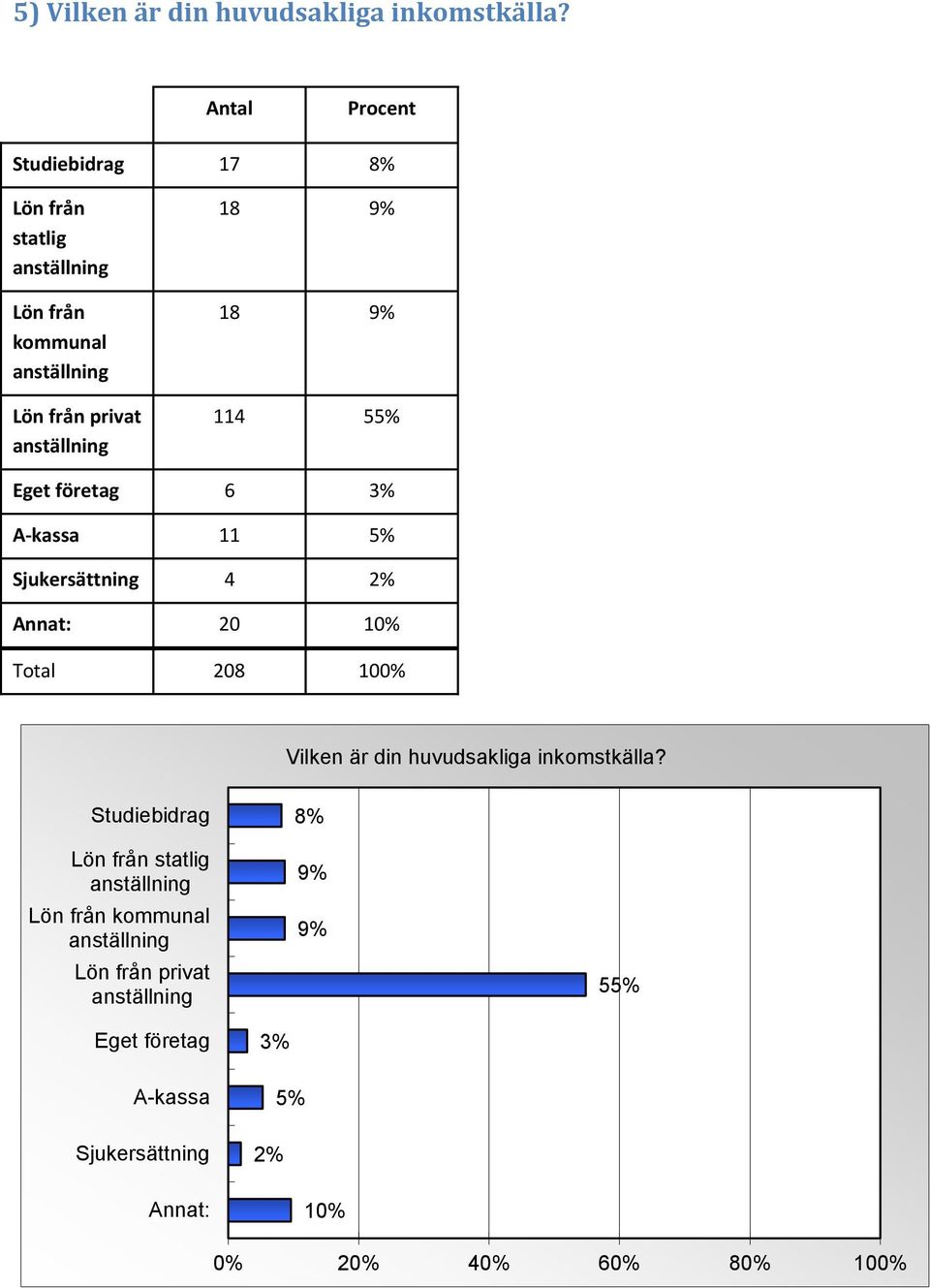 9% 114 55% Eget företag 6 3% A-kassa 11 5% Sjukersättning 4 2% Annat: 20 10% Total 208 100% Vilken är din