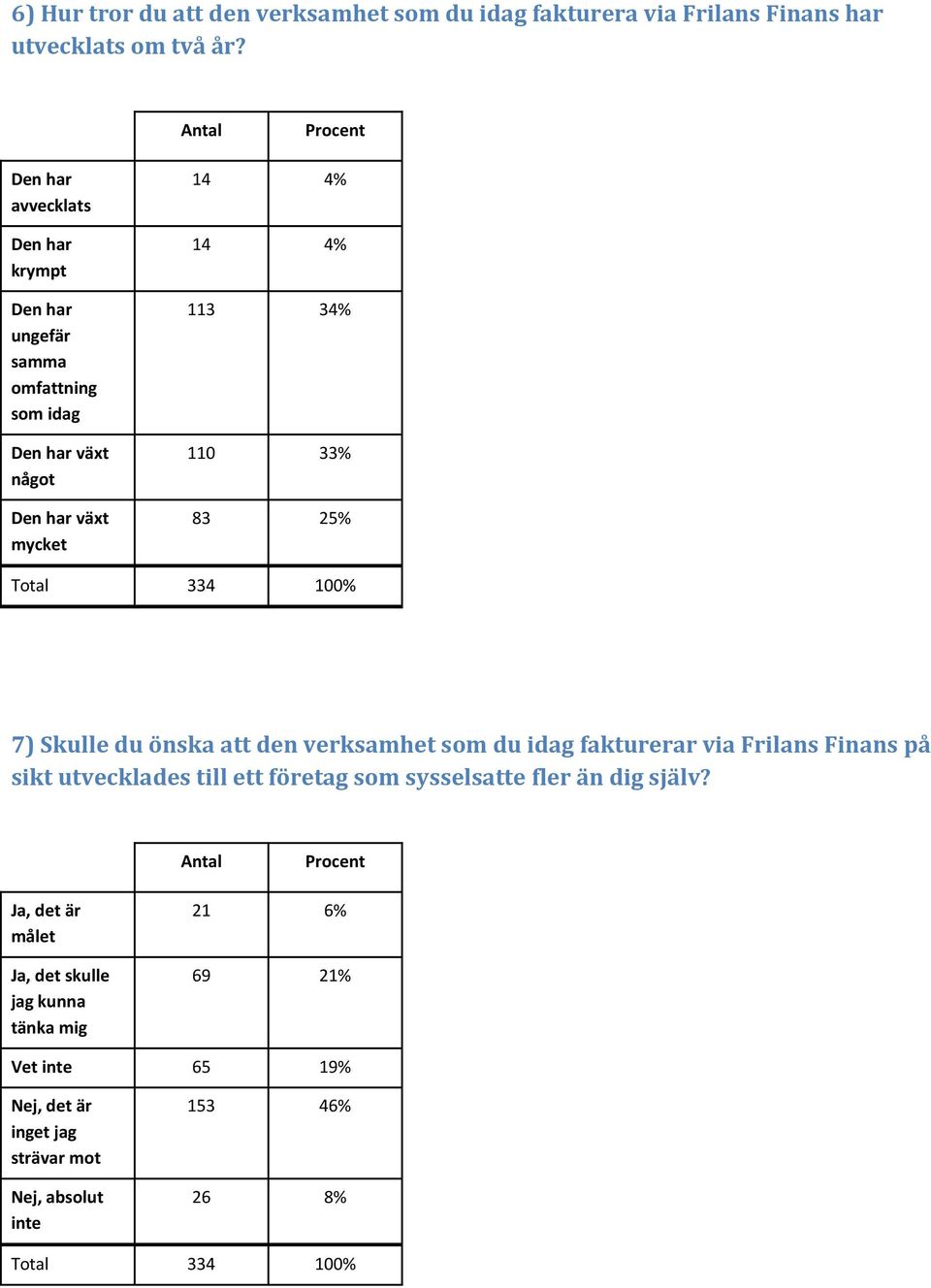 110 33% 83 25% 7) Skulle du önska att den verksamhet som du idag fakturerar via Frilans Finans på sikt utvecklades till ett företag som