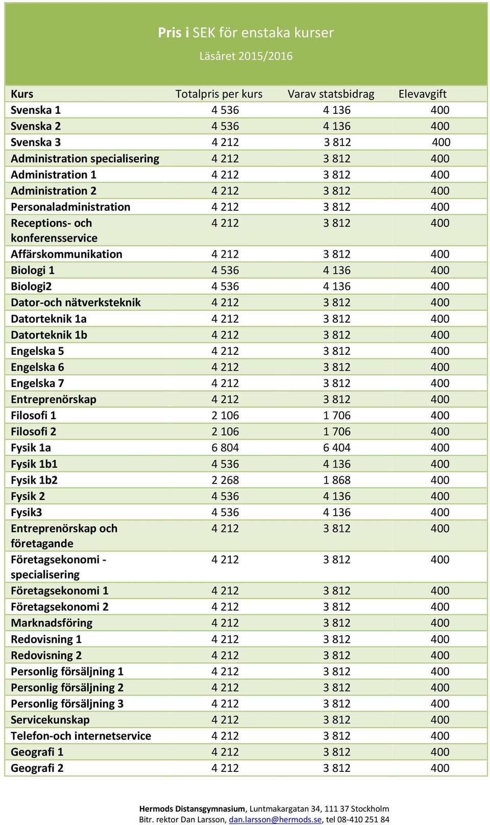 Engelska 5 Engelska 6 Engelska 7 Entreprenörskap Filosofi 1 2 106 1 706 400 Filosofi 2 2 106 1 706 400 Fysik 1a 6 804 6 404 400 Fysik 1b1 4 536 4 136 400 Fysik 1b2 2 268 1 868 400 Fysik 2 4 536 4 136