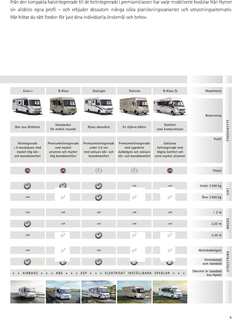 Exsis-i B-Klass StarLight StarLine B-Klass SL Modellserie Beskrivning Den nya lättheten Helintegrerade i 3-tonsklassen med mycket hög köroch boendekomfort Standarden för mobilt resande