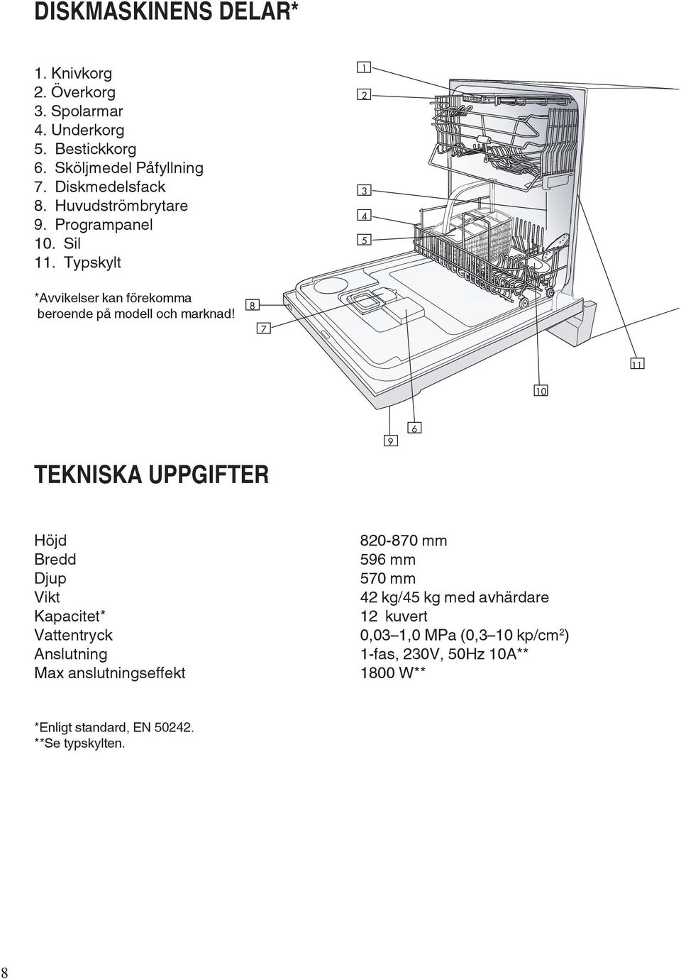 8 7 11 10 Tekniska uppgifter 9 6 Höjd Bredd Djup Vikt Kapacitet* Vattentryck Anslutning Max anslutningseffekt 820-870 mm 596 mm 570