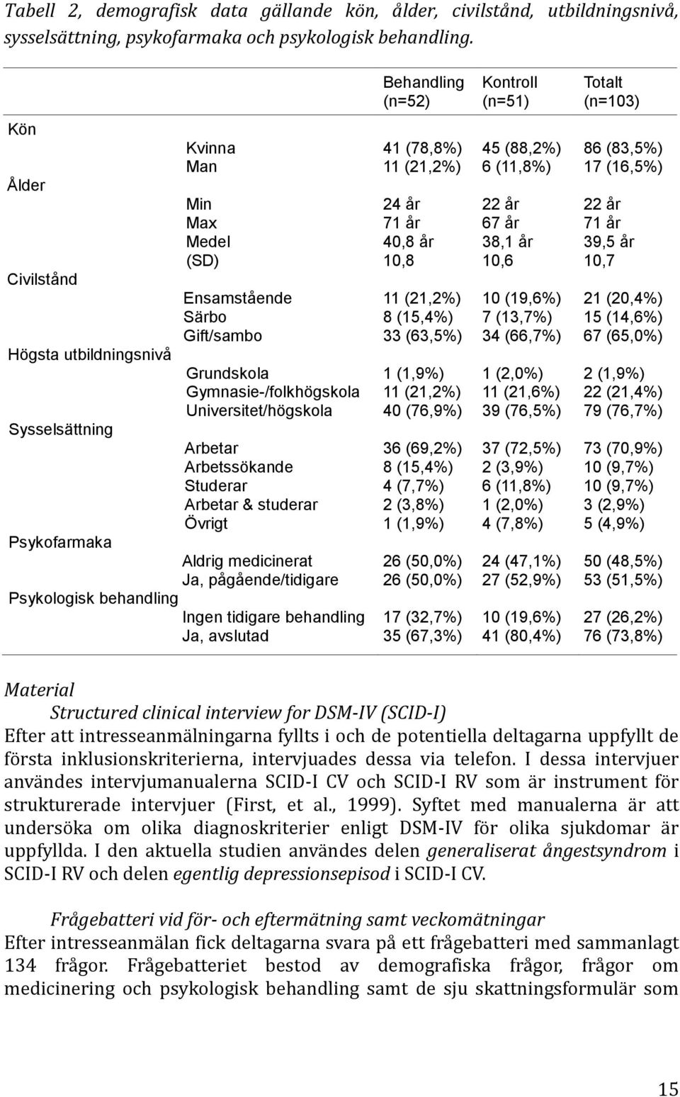 Gymnasie/folkhögskola Universitet/högskola Arbetar Arbetssökande Studerar Arbetar & studerar Övrigt Psykofarmaka Aldrig medicinerat Ja, pågående/tidigare Psykologisk behandling Ingen tidigare