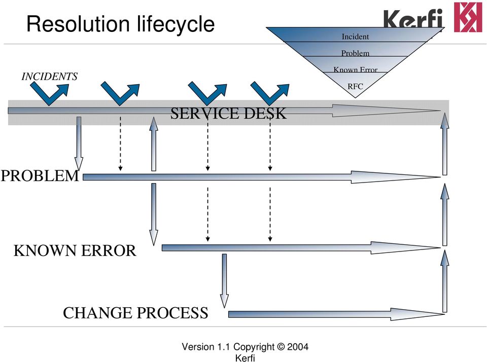 Known Error RFC SERVICE