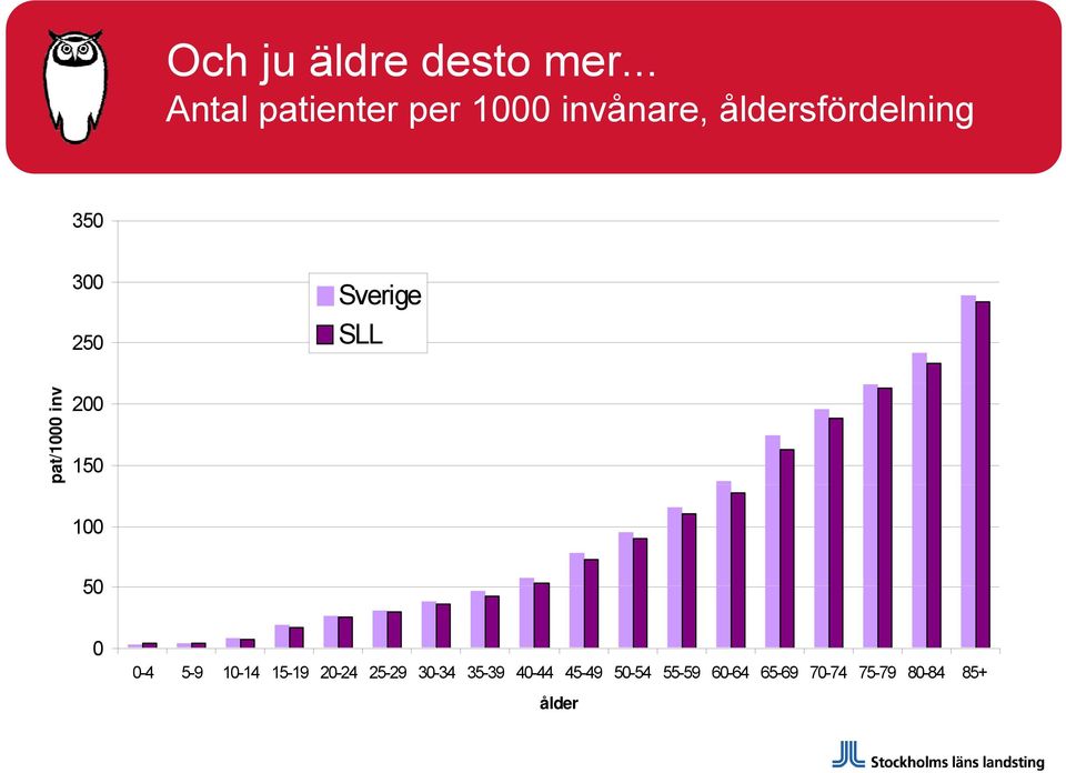 300 250 Sverige SLL pat/1000 inv 200 150 100 50 0 0-4 5-9