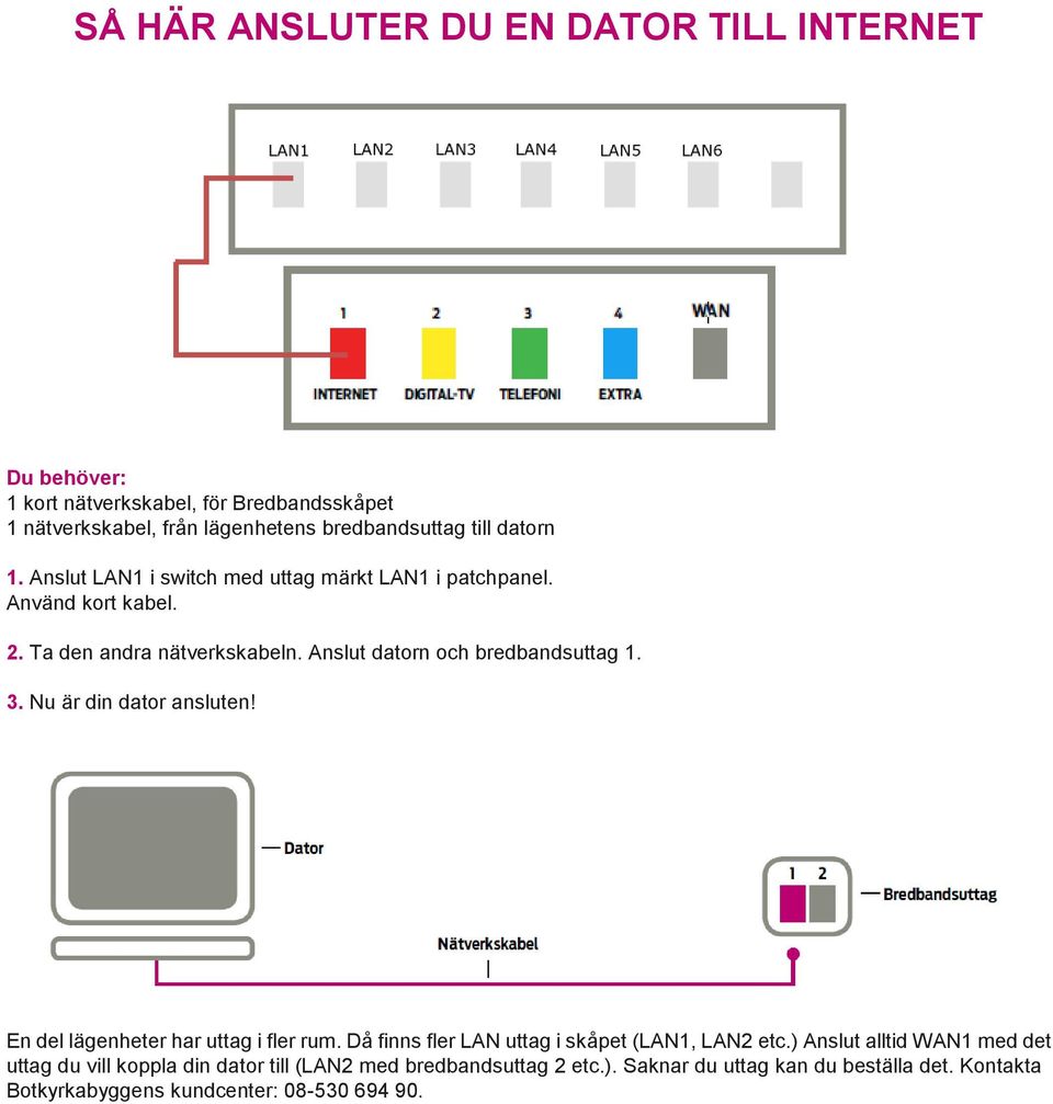 Nu är din dator ansluten! En del lägenheter har uttag i fler rum. Då finns fler LAN uttag i skåpet (LAN1, LAN2 etc.