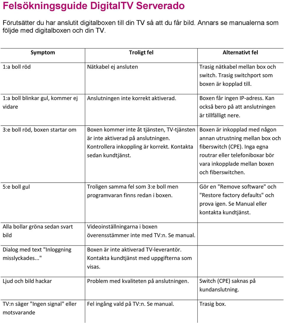 1:a boll blinkar gul, kommer ej vidare Anslutningen inte korrekt aktiverad. Boxen får ingen IP-adress. Kan också bero på att anslutningen är tillfälligt nere.