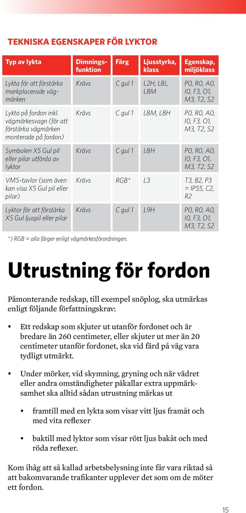 ljuspil eller pilar Dimningsfunktion Färg Ljusstyrka, klass Krävs C gul 1 L2H, L8L, L8M *) RGB = alla färger enligt vägmärkesförordningen.