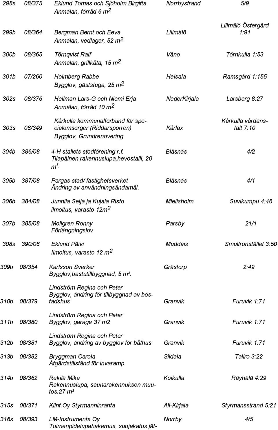 Anmälan, förråd 10 m 2 303s 08/349 Kårkulla kommunalförbund för specialomsorger (Riddarsporren) Bygglov, Grundrenovering Kårlax Kårkulla vårdanstalt 7:10 304b 386/08 4-H stallets stödförening r.f. Bläsnäs 4/2 Tilapäinen rakennuslupa,hevostalli, 20 m².