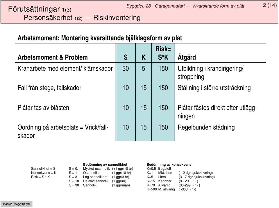 utläggningen Oordning på arbetsplats = Vrick/fallskador 10 15 150 Regelbunden städning Bedömning av sannolikhet Bedömning av konsekvens Sannolikhet = S S = 0,1 Mycket osannolik (<1 ggr/10 år) K=0,5