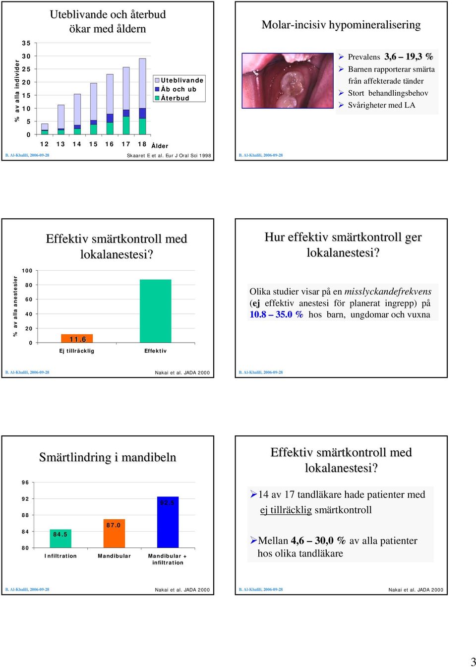 Hur effektiv smärtkontroll ger lokalanestesi? % av alla anestesier 80 60 40 20 0 11.