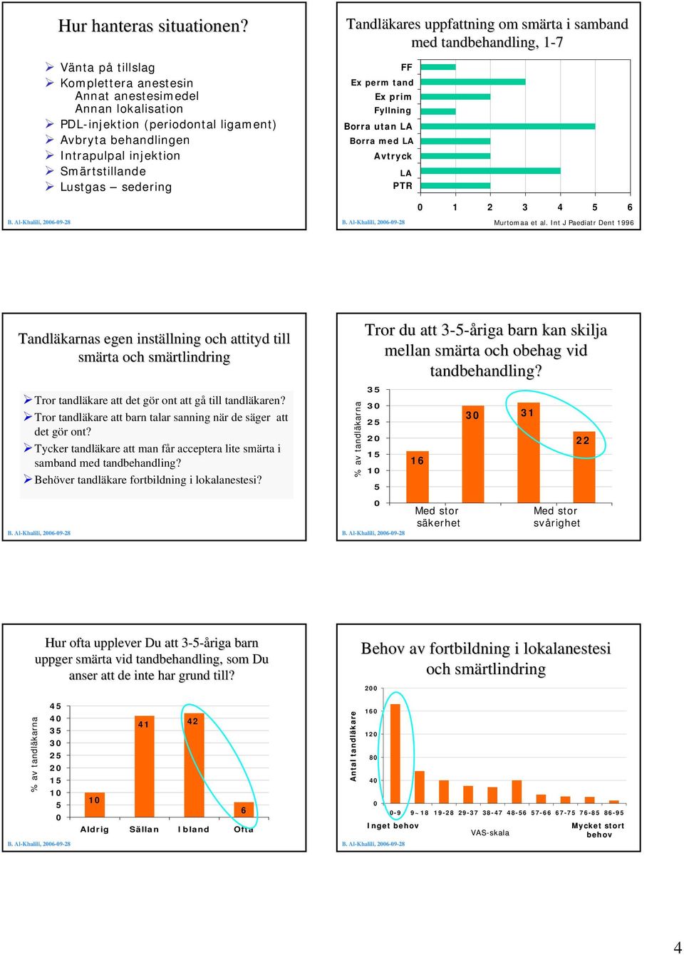 Tandläkares uppfattning om smärta i samband med tandbehandling, 1-71 FF Ex perm tand Ex prim Fyllning Borra utan LA Borra med LA Avtryck LA PTR 0 1 2 3 4 5 6 Murtomaa et al.
